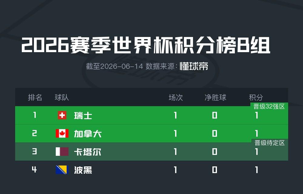 每体:拉菲尼亚周一单独训练,巴西方面表示只是负荷管理